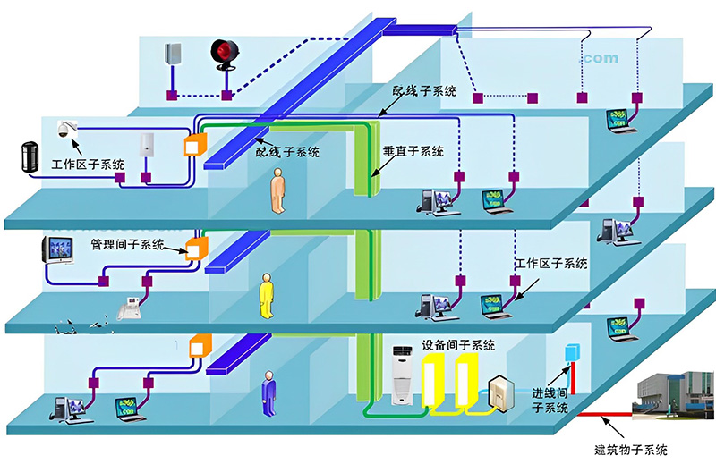 綜合布線系統構成圖、機房綜合布線系統、辦公樓綜合布線、廣州綜合布線公司、企業綜合布線