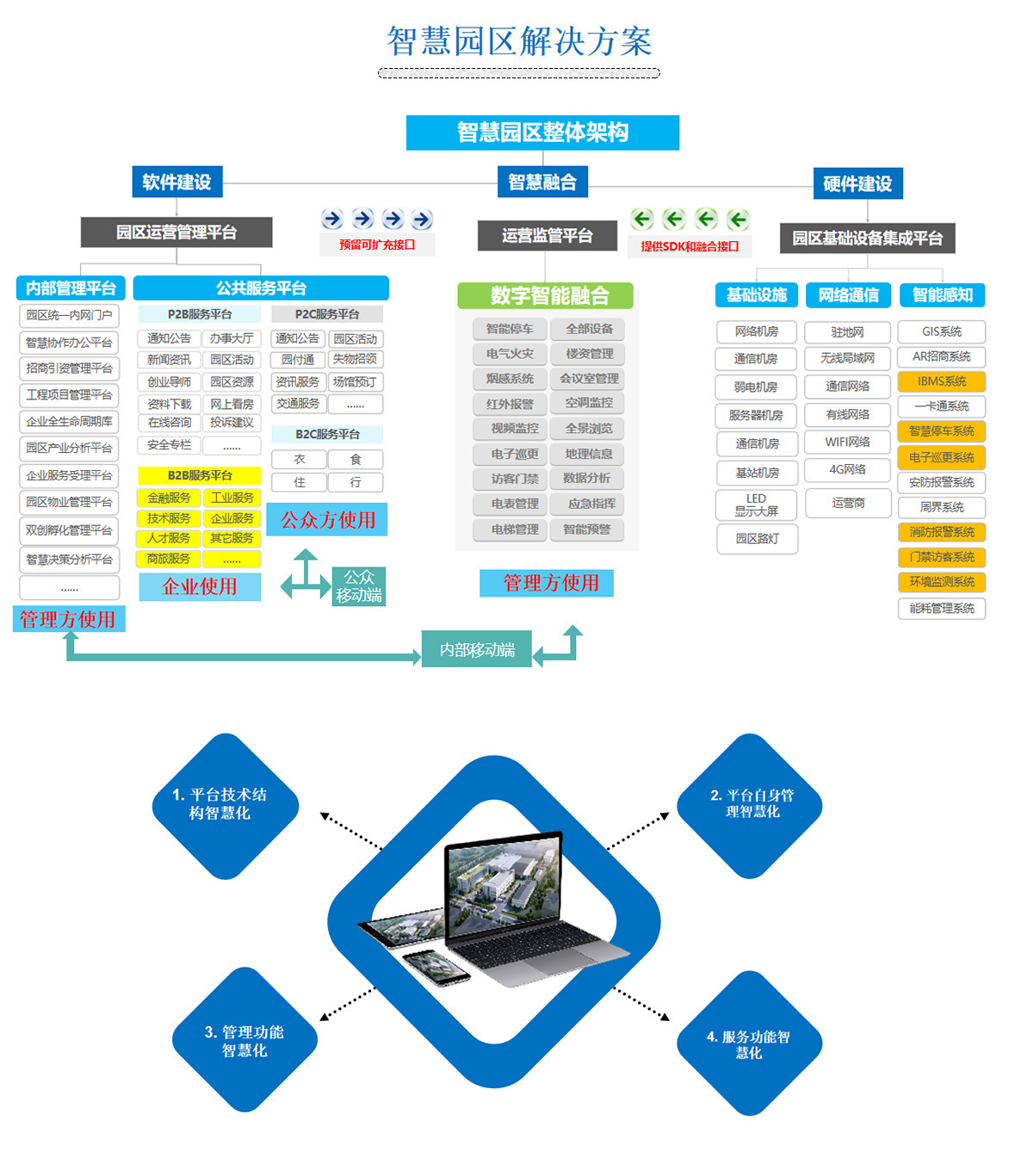2百實(shí)科技提供科技園區(qū),工業(yè)園區(qū),商業(yè)園區(qū),產(chǎn)業(yè)園區(qū),農(nóng)業(yè)園區(qū),物流園區(qū)等園區(qū)弱電智能化系統(tǒng)包括了照明、安防、通信、監(jiān)控、樓宇自控等，從方案設(shè)計(jì)、設(shè)備選型、施工安裝到后期維護(hù)的全流程服務(wù)。