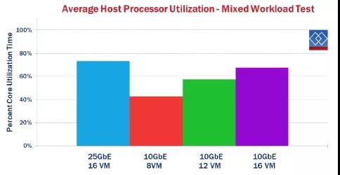 還在用萬兆光纖小水管？25Gb以太網了解一下(圖8)