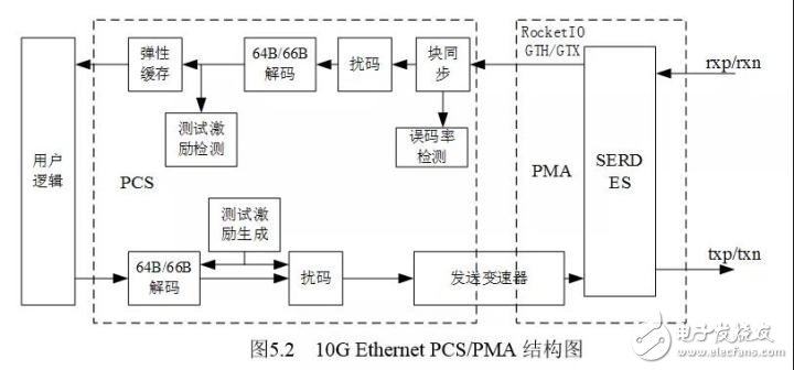 詳解FPGA的10G以太網接口調試(圖2)