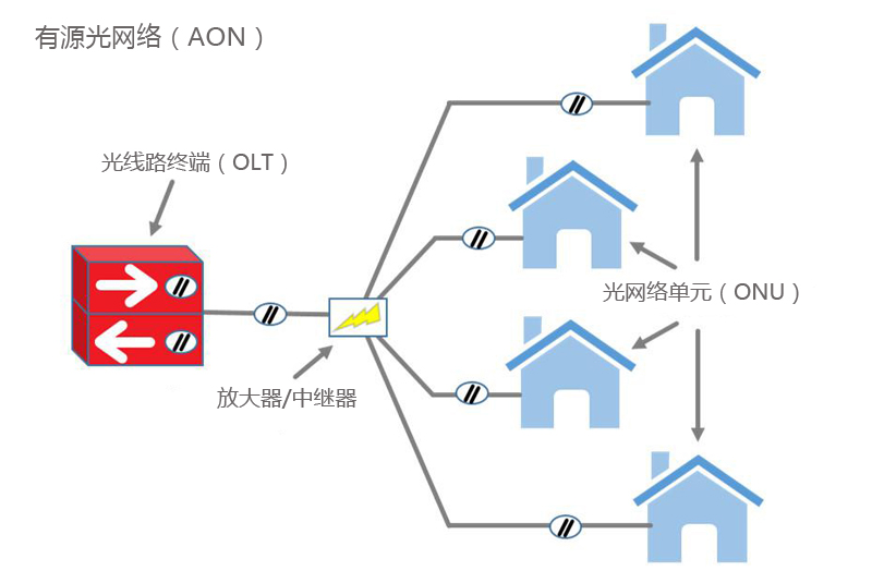 無源光網絡(PON) VS 有源光網絡(AON)：有什么區別？(圖2)